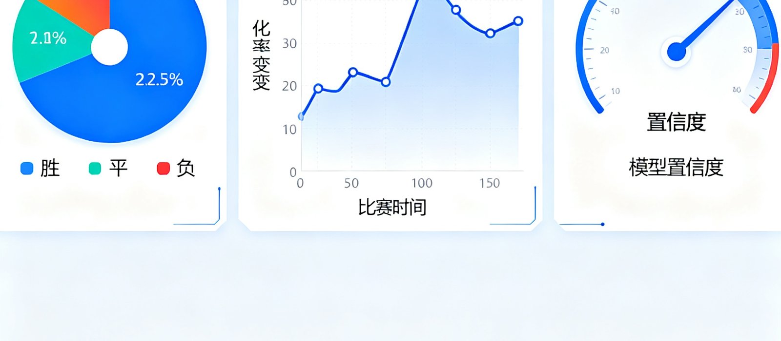 蓝鲸体育AI预测模型的数据可视化界面截图，展示了一张包含胜平负概率分布饼图、近期走势折线图和置信度仪表盘的综合分析面板。